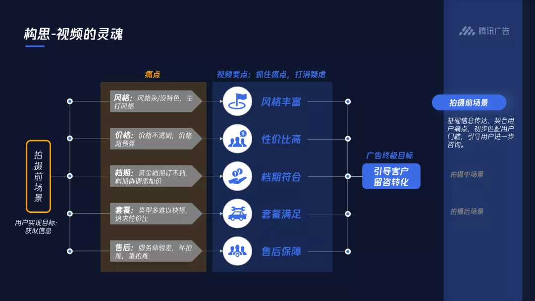 拍摄前场景 用户痛点与视频要点