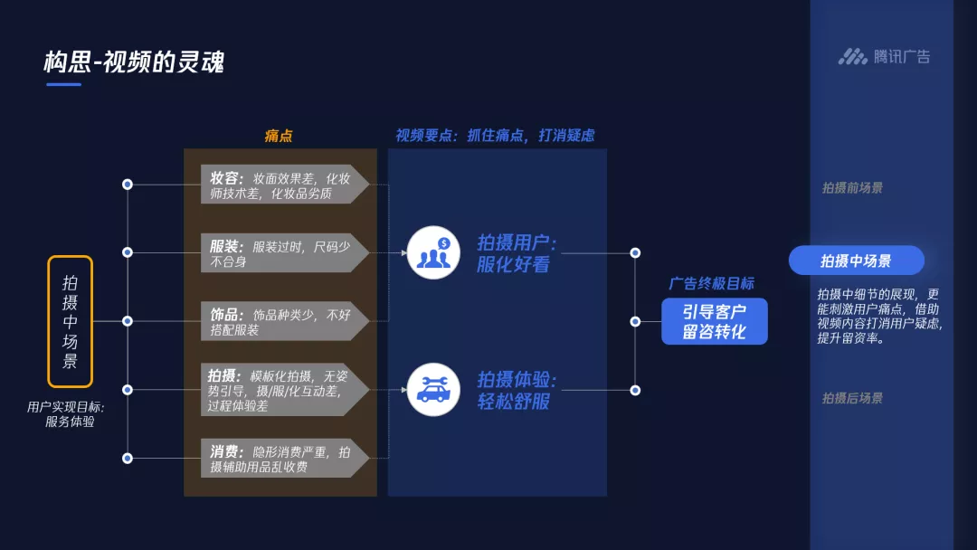 拍摄中场景 用户痛点与视频要点