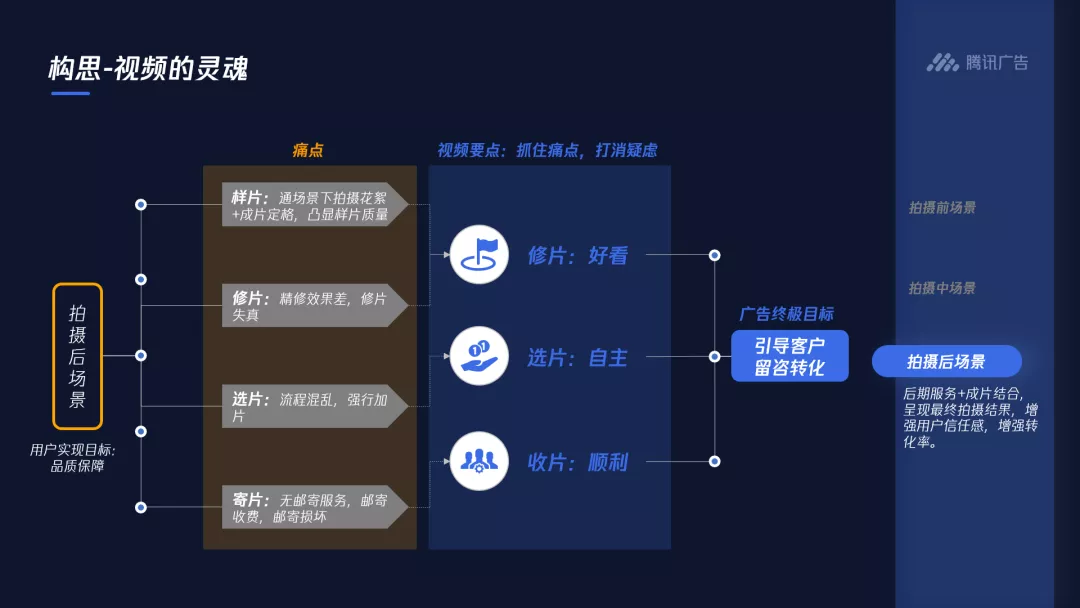 拍摄中场景 用户痛点与视频要点