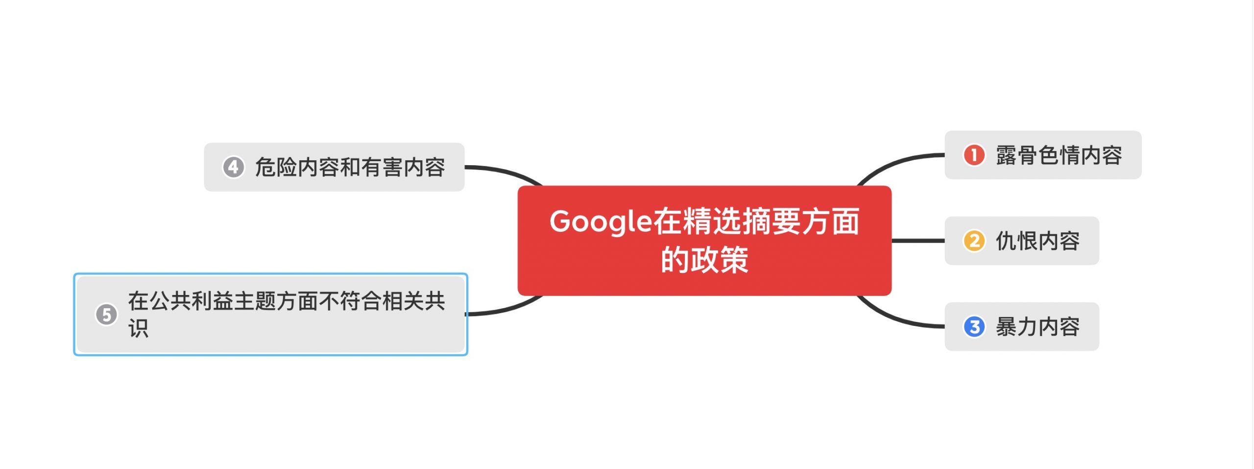 SEO让您的网站展示在Google搜索结果精选摘要