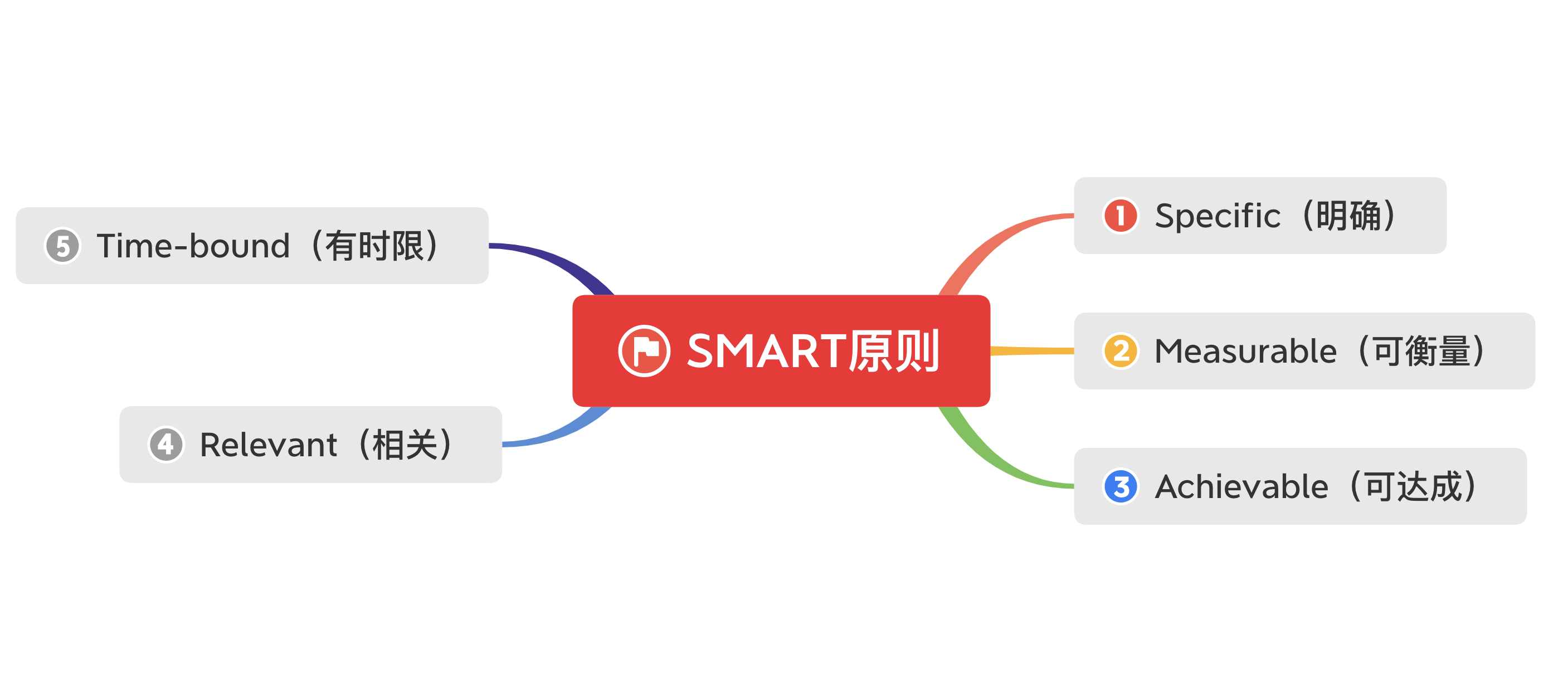 SMART设定目标的重要意义以及案例