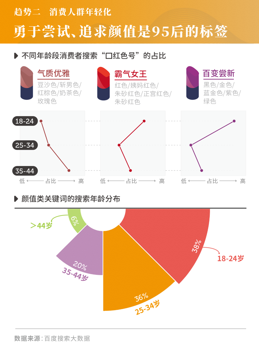 消费人群年轻化，95后的标签