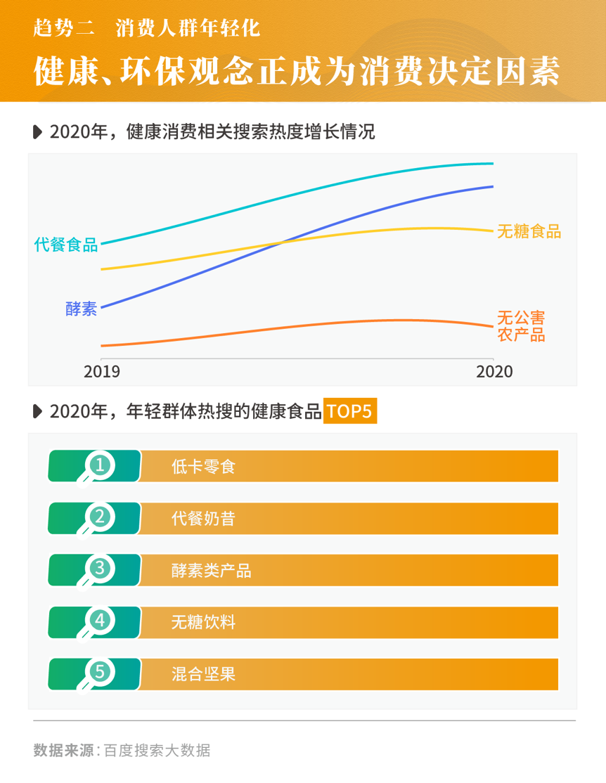 消费人群年轻化，健康、环保观念成为消费决定因素