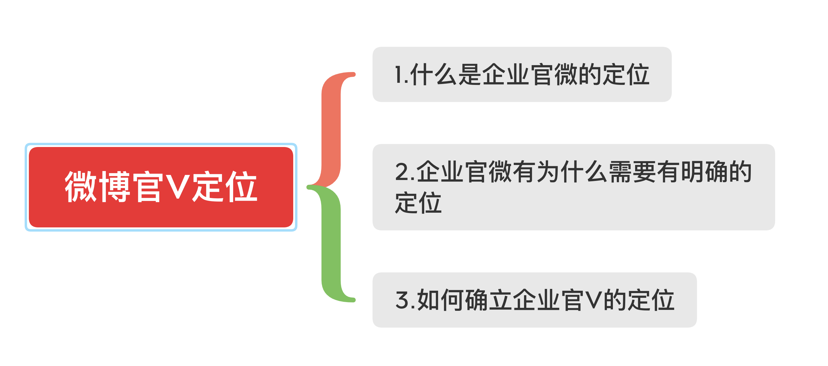 正确玩转社交媒体（微博）之账号定位