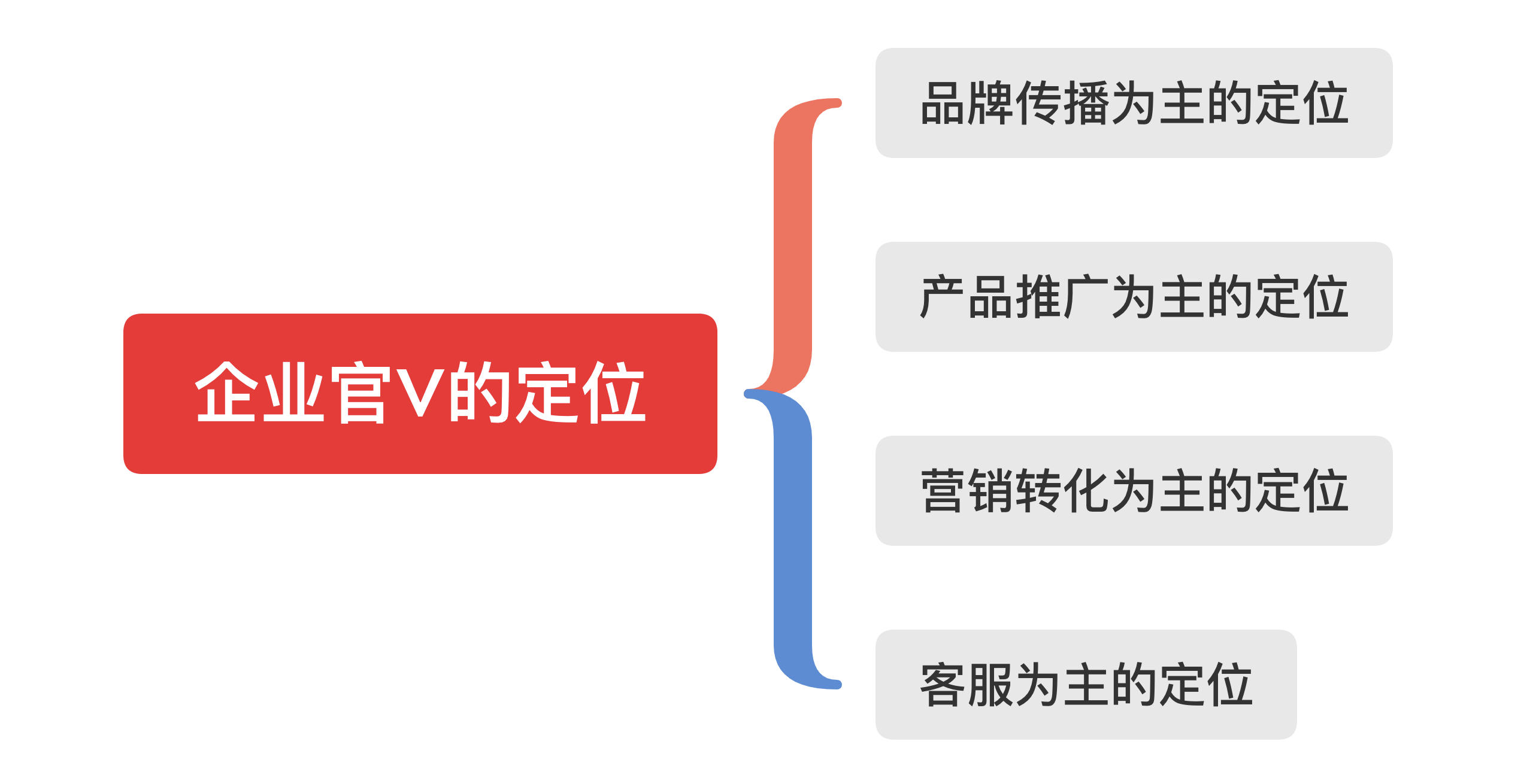 正确玩转社交媒体（微博）之账号定位