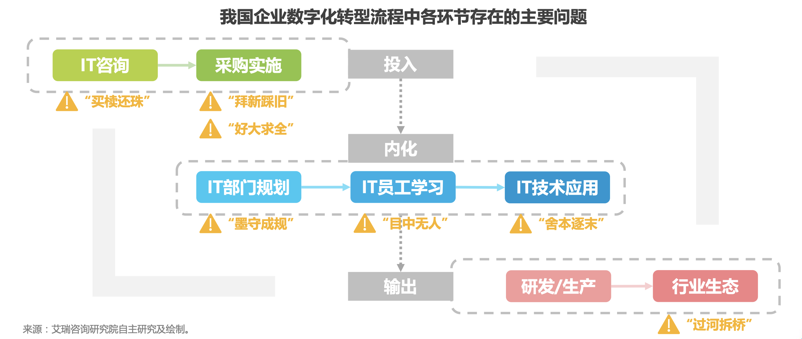 我国企业数字化转型流程中各环节存在的主要问题