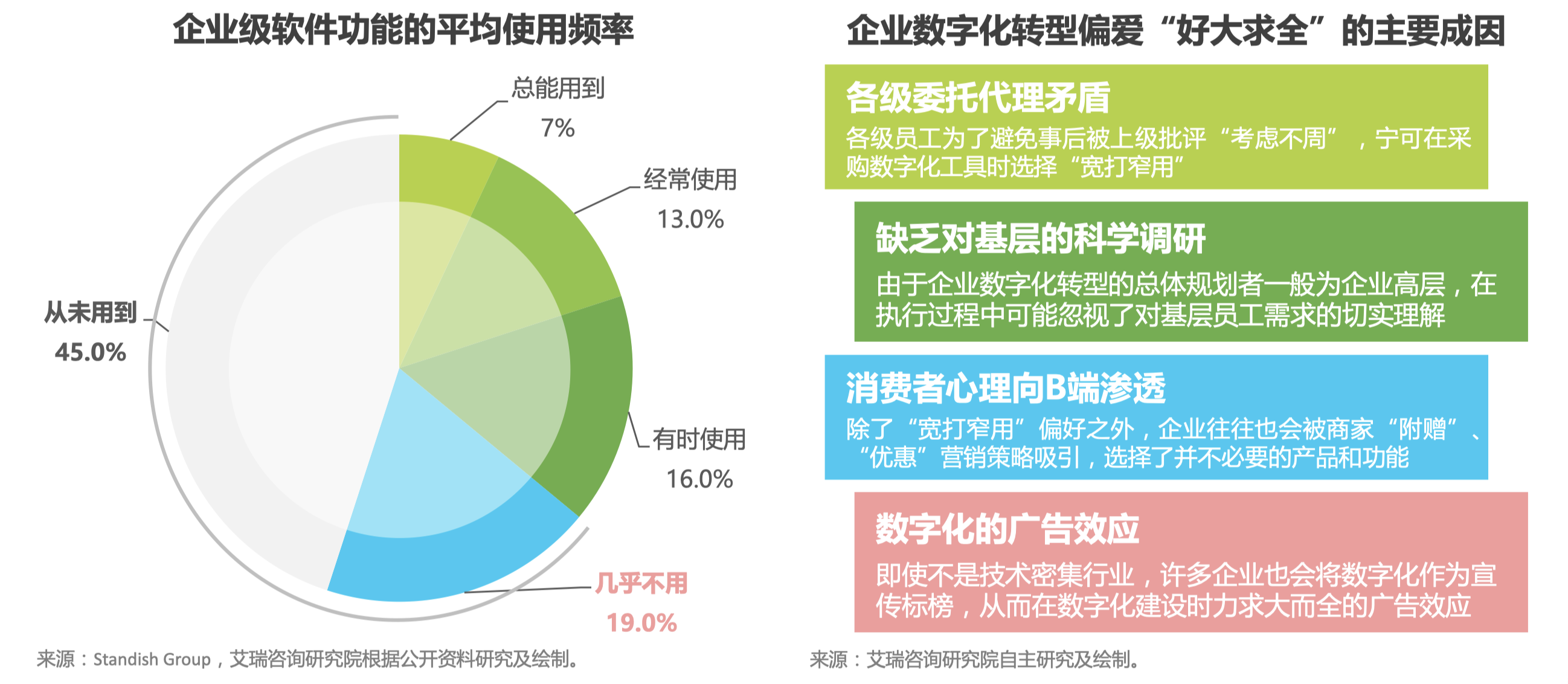 如果有60%的功能都用不到，那么这60%的功能就不需要