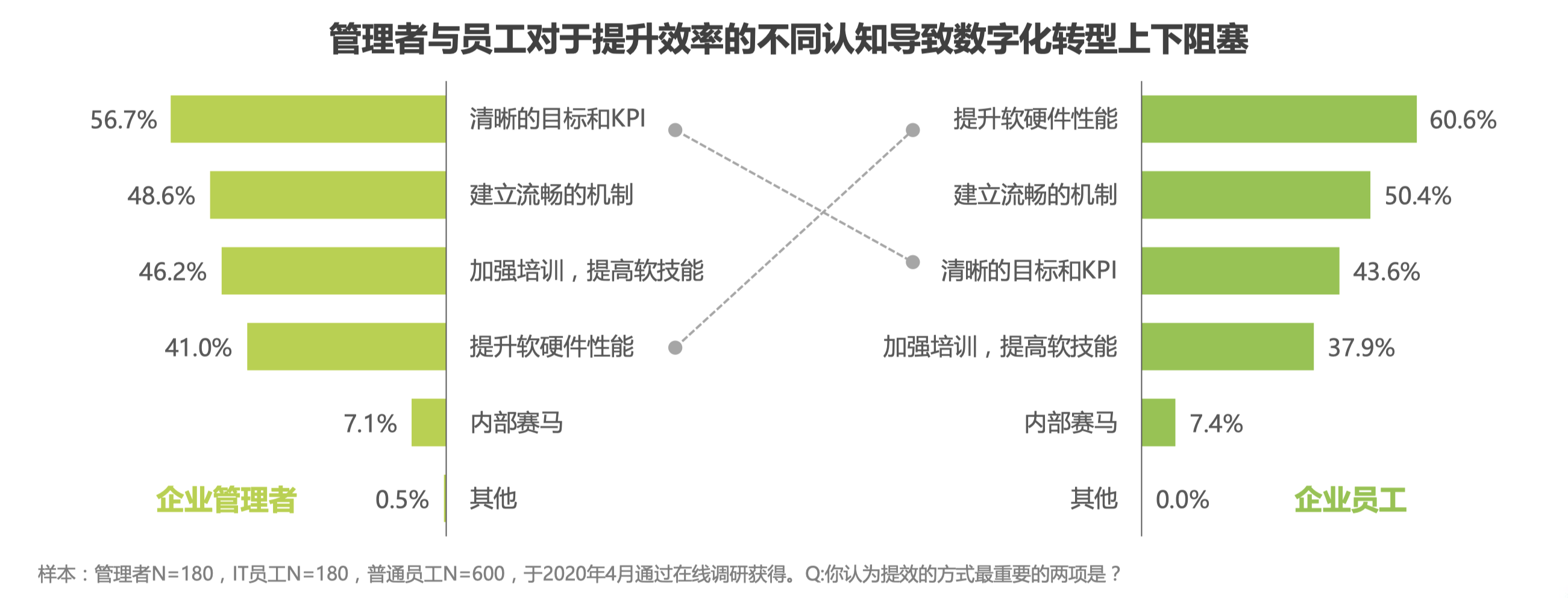 “方便”是基层员工对数字化的最大需求