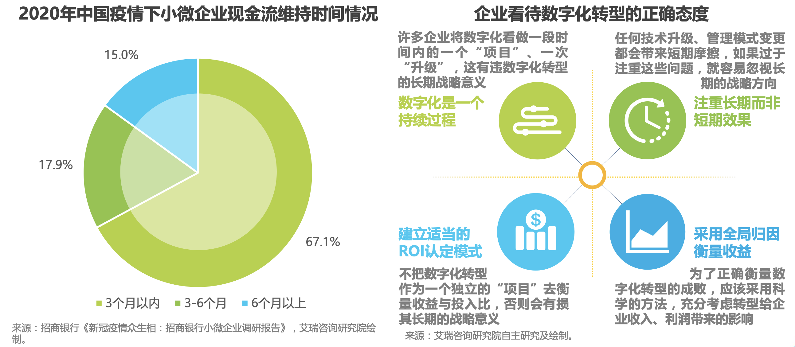 数字化不是目的，企业生存和利润增长才是