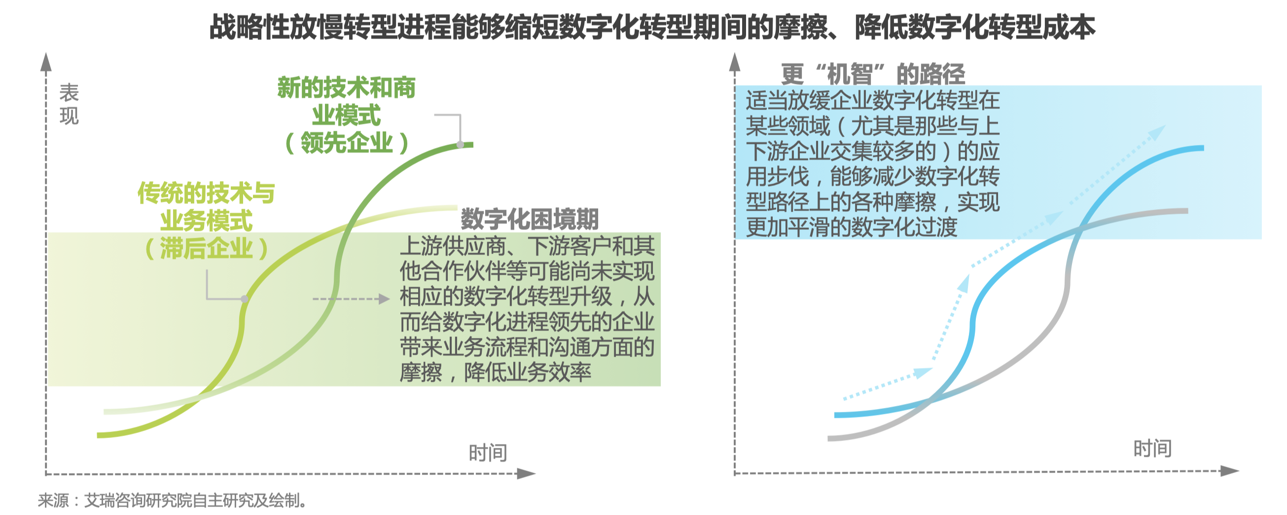 数字化转型的“领先”或许会拉开与客户的距离