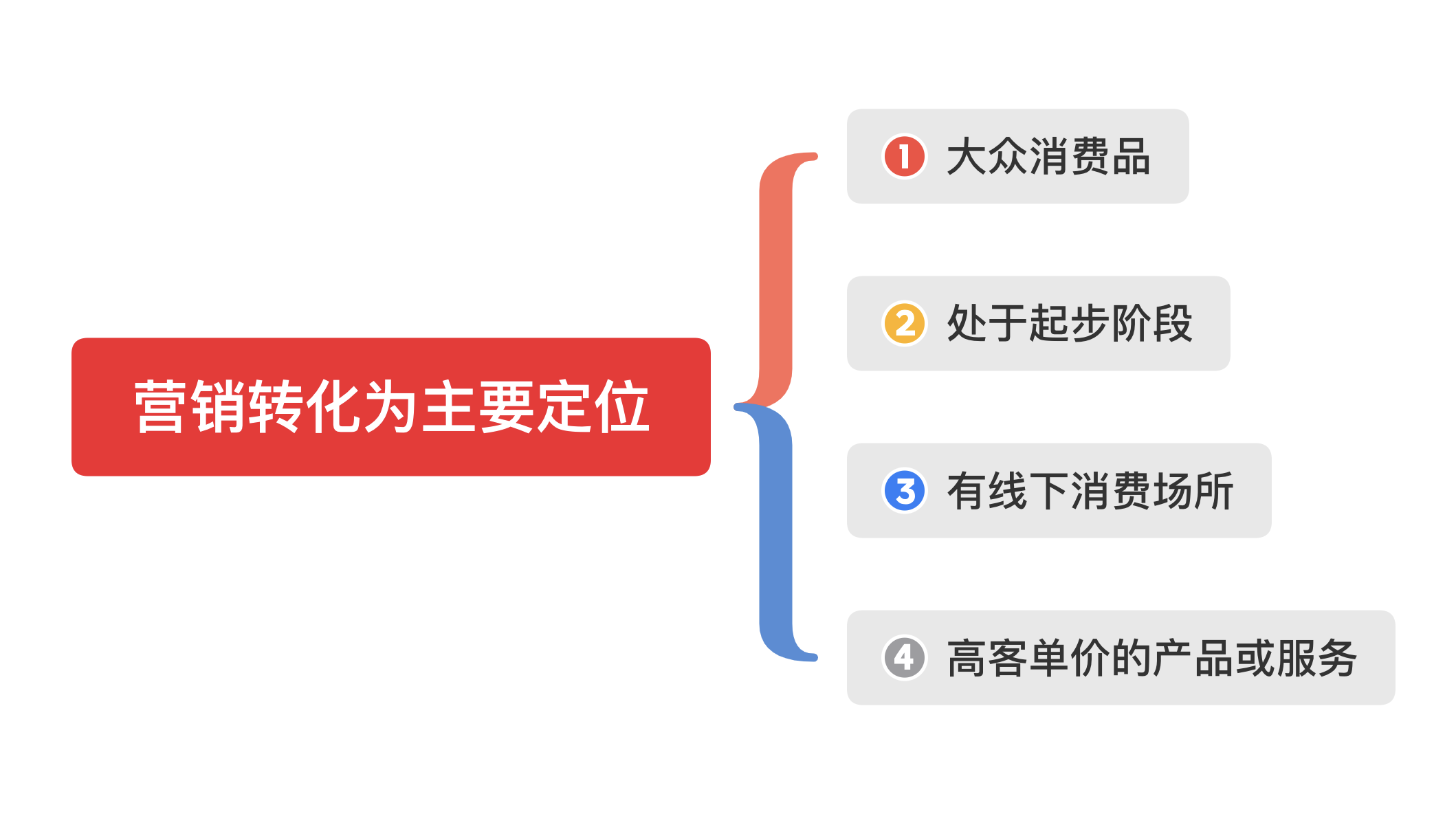 营销转化为主要定位