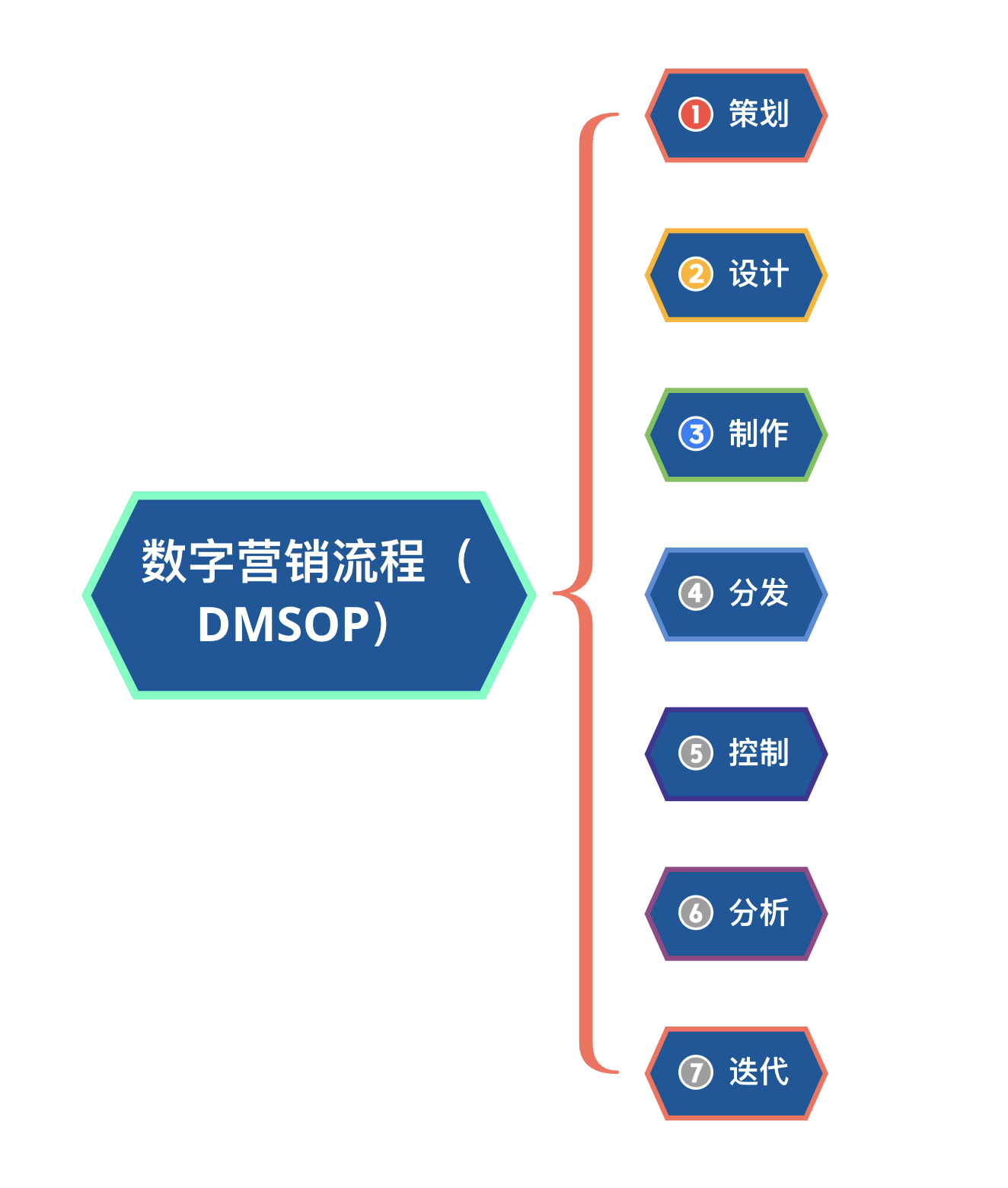 王光卫数字营销流程