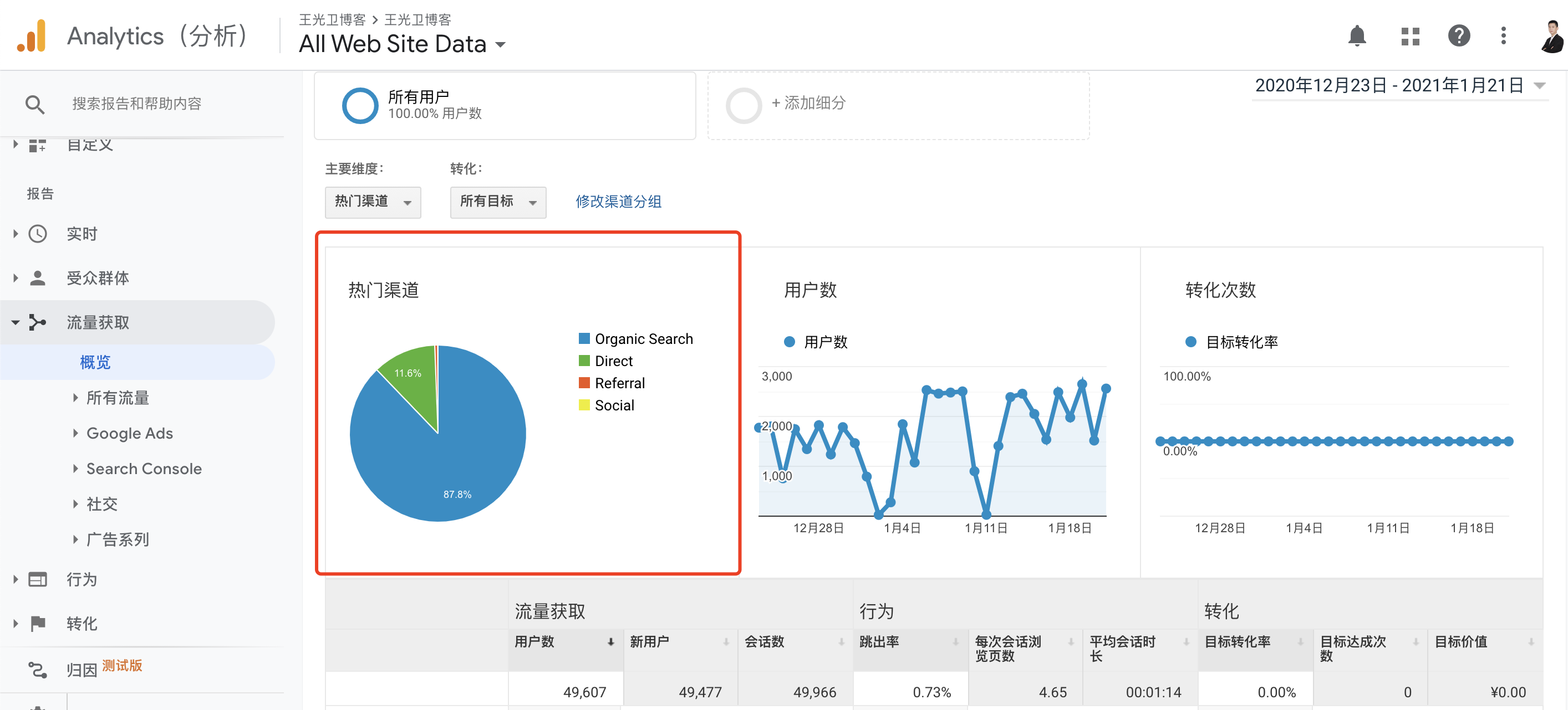 图二：王光卫博客流量来源