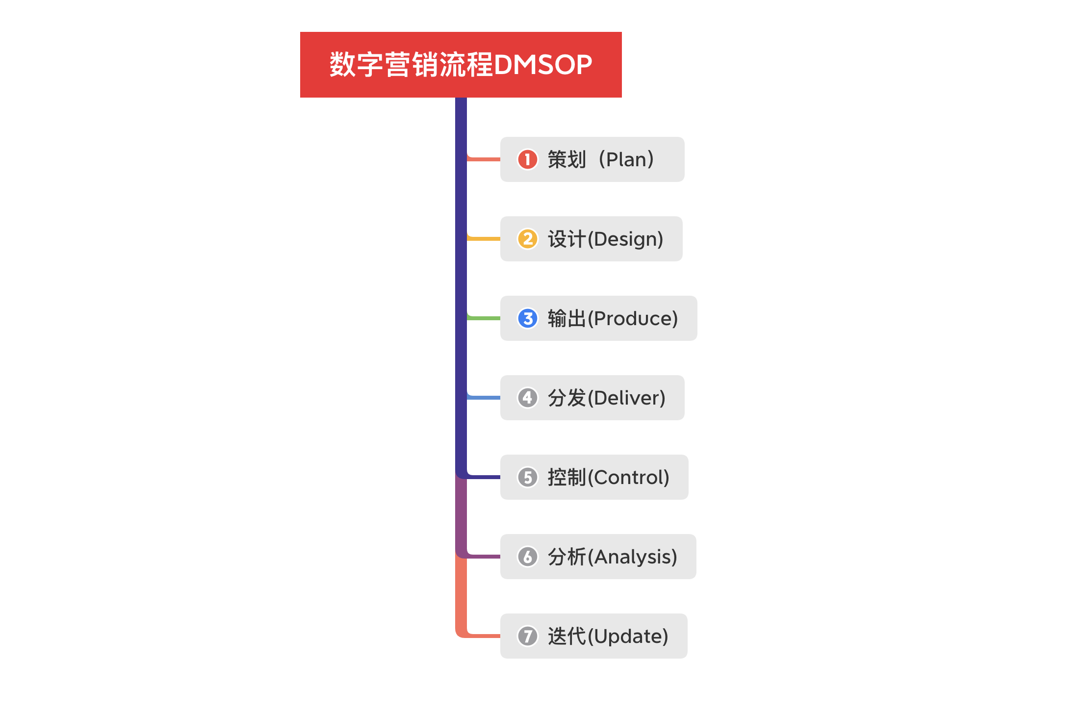 数字营销流程（DMSOP）术语标准化