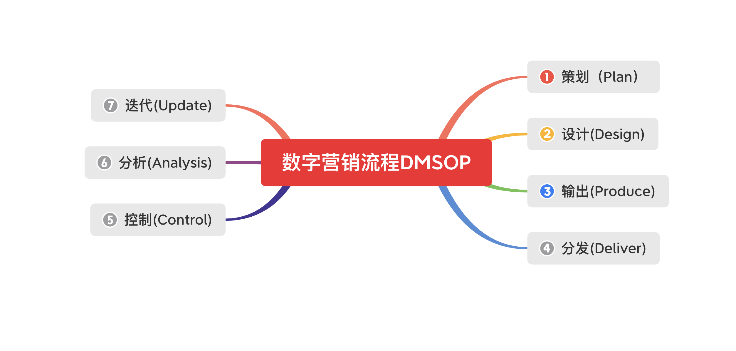 数字营销流程（DMSOP）术语标准化