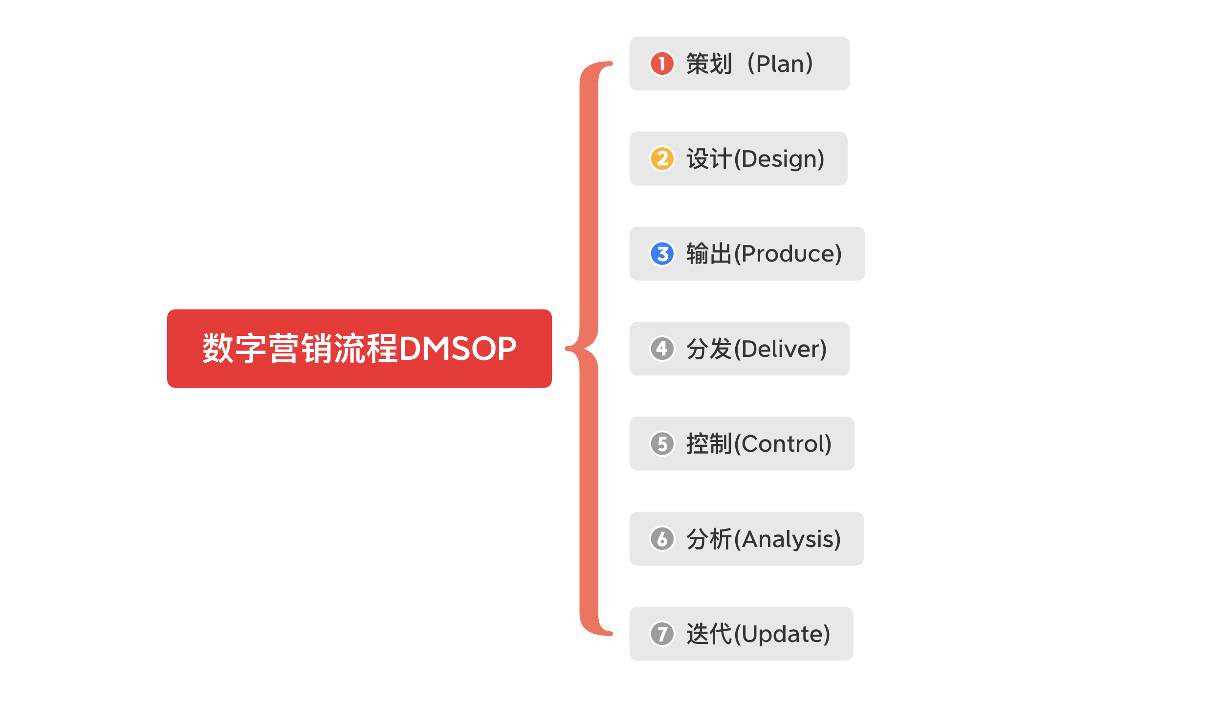 数字营销流程（DMSOP）术语标准化