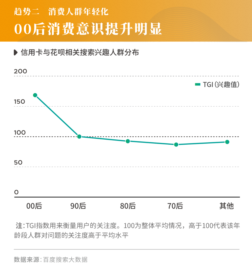 00后消费意识提升明显