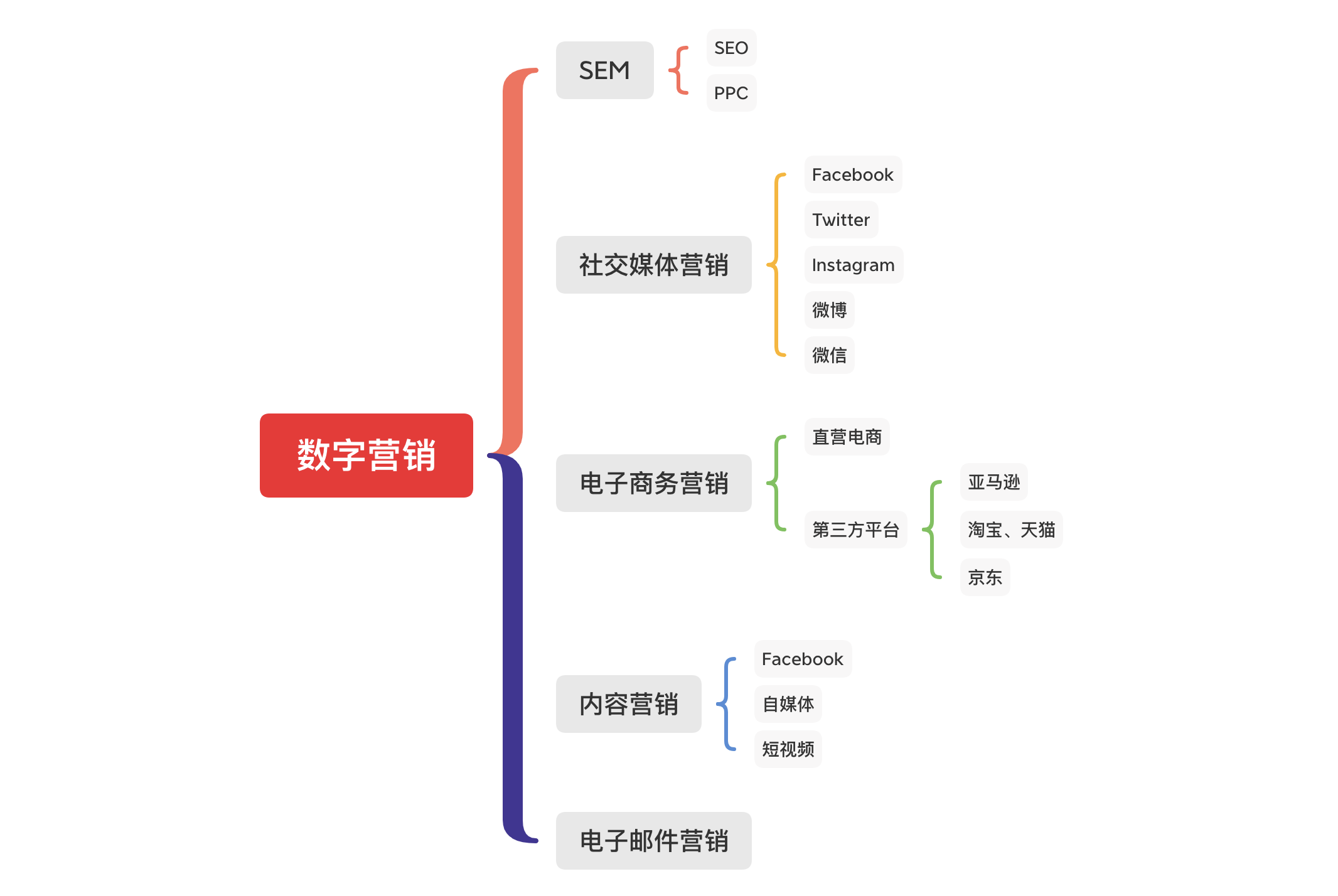 数字营销有哪些主要的方法