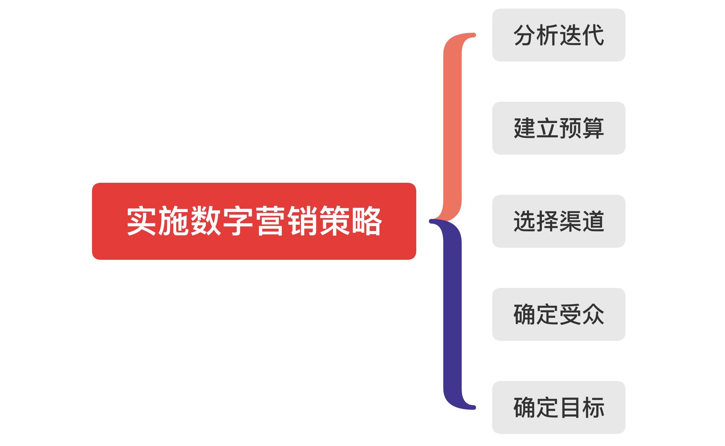 如何创建和实施数字营销策略