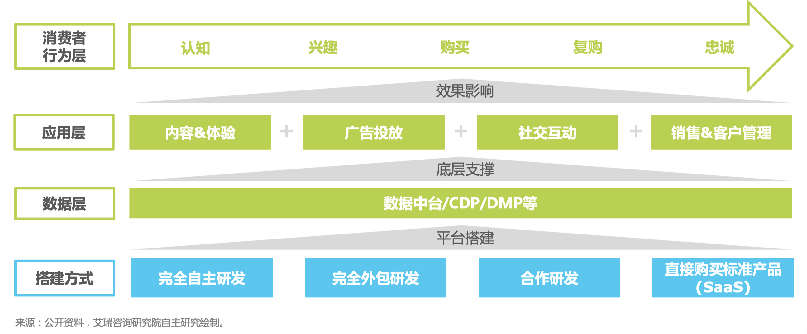 中国零售企业营销数智化生态布局路径