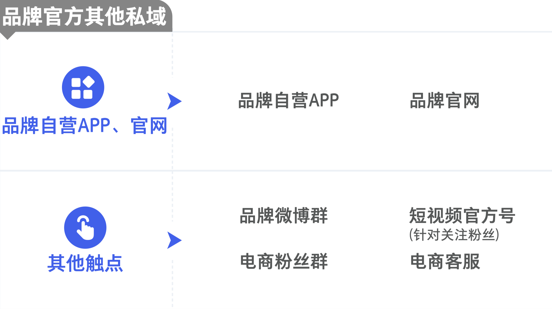 品牌官方其他私域