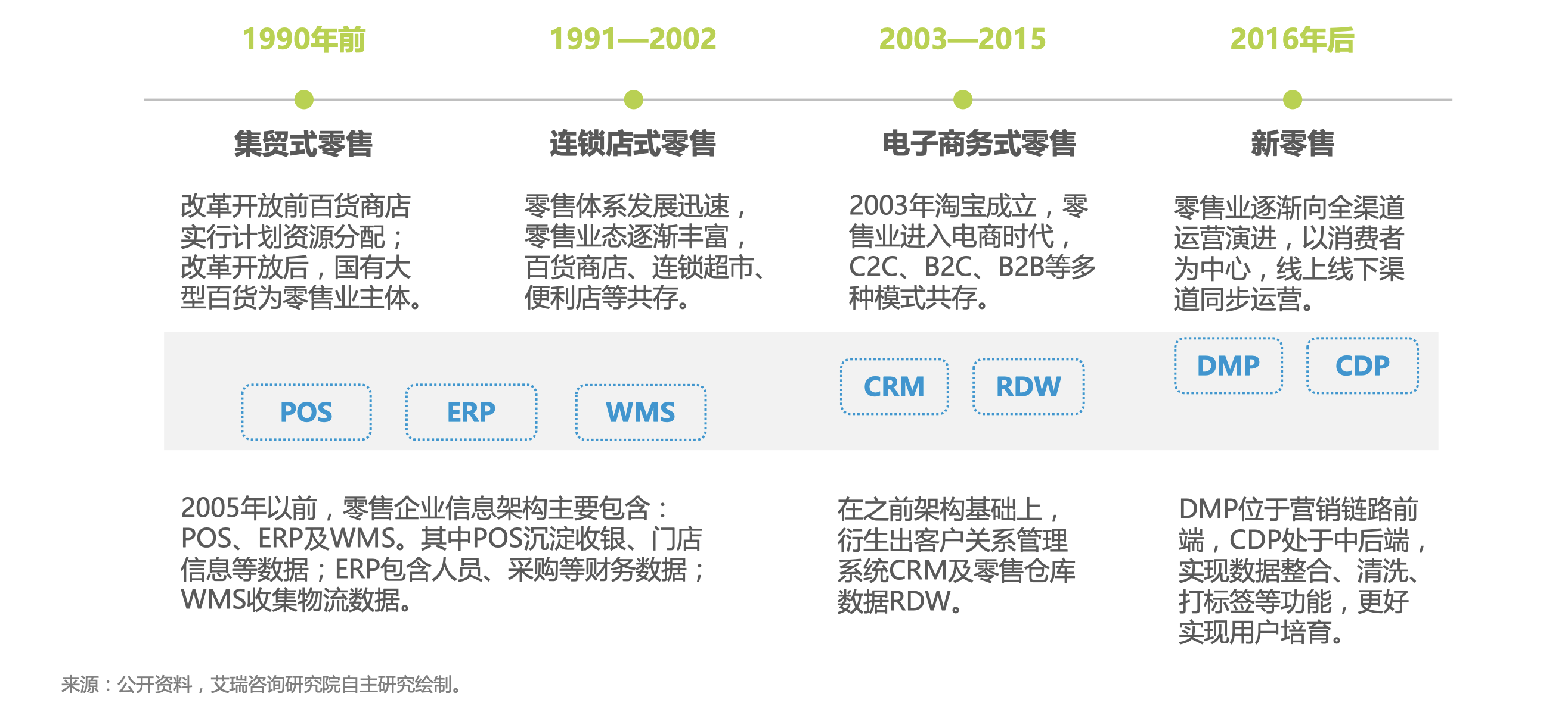 中国零售及业数字化应用发展历程梳理