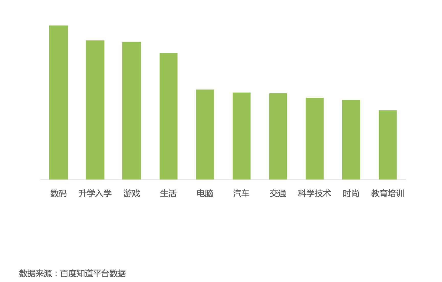 男性用户提问量TOP10类别