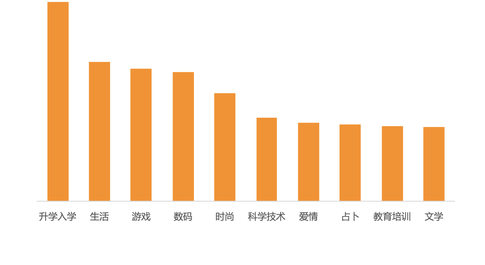 女性用户提问量TOP10类别