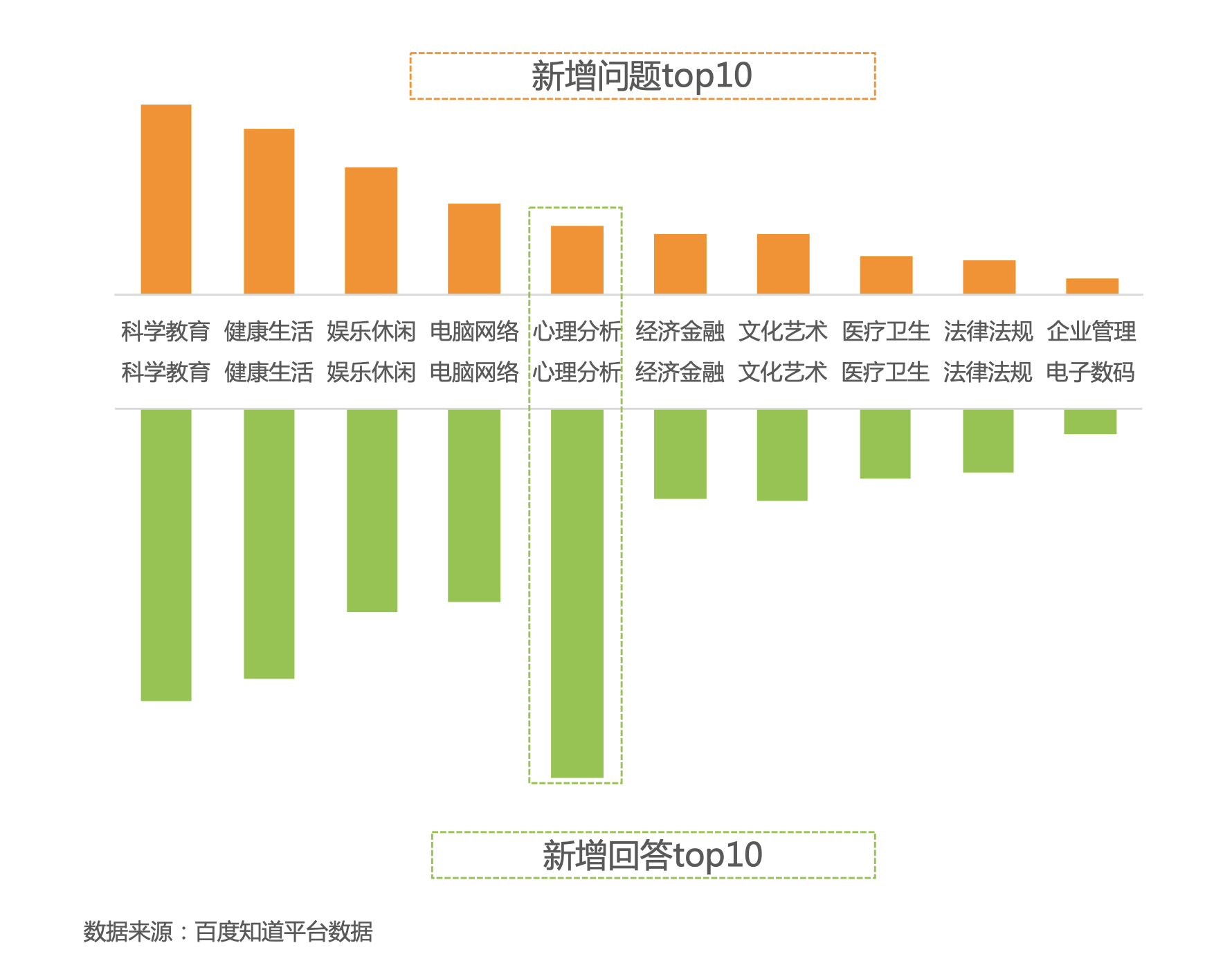 百度知道新增问答top10