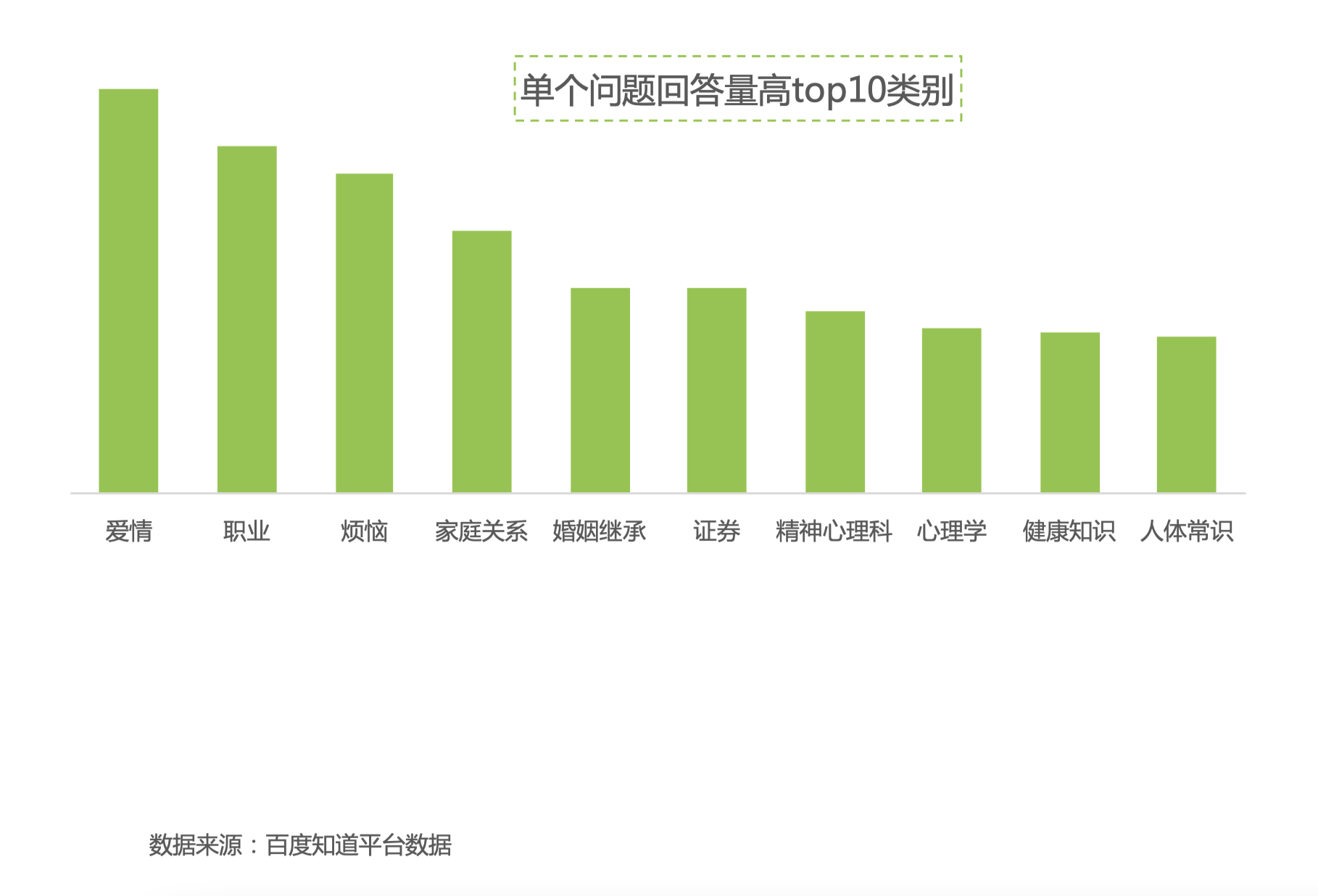 百度知道讨论最激烈问题