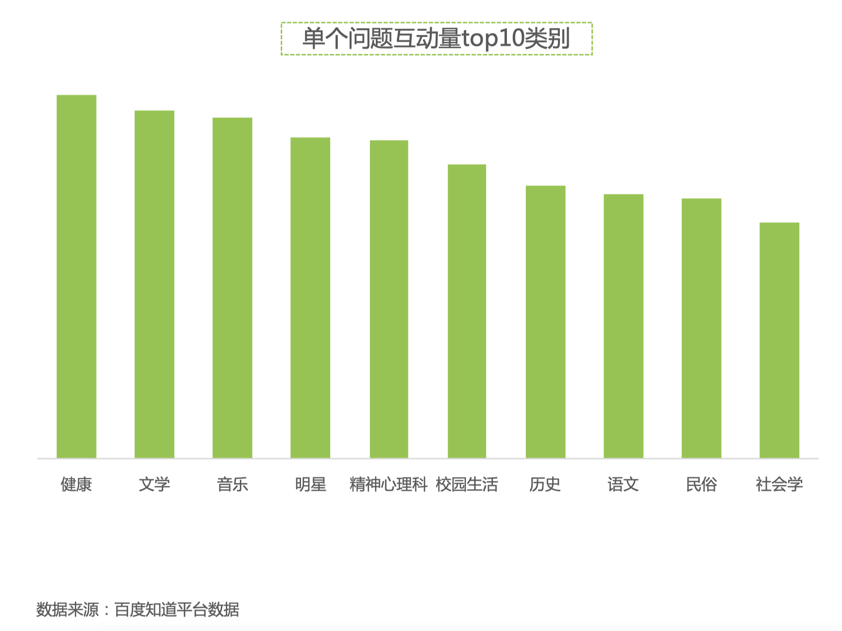 百度知道单个问题互动量top10类别