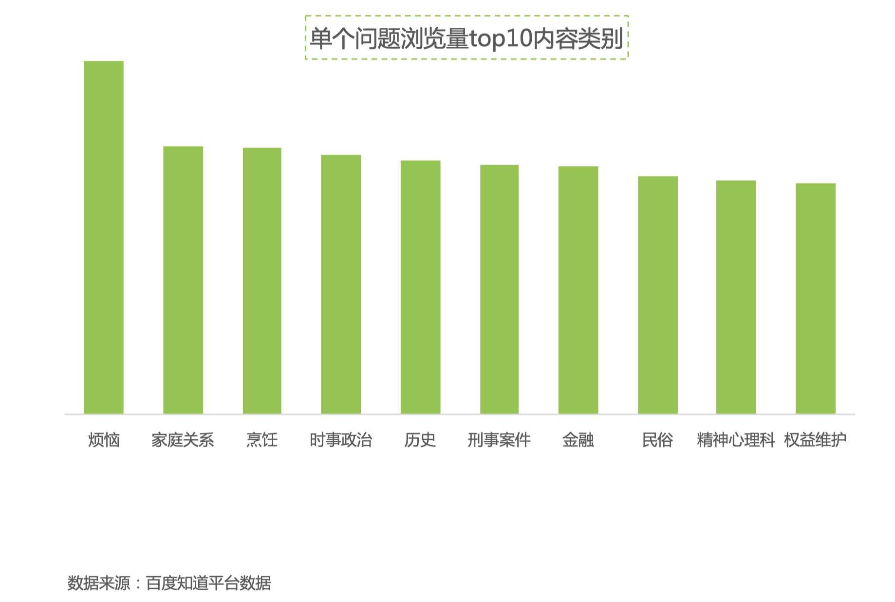 百度知道啊单个问题浏览量top10内容类别