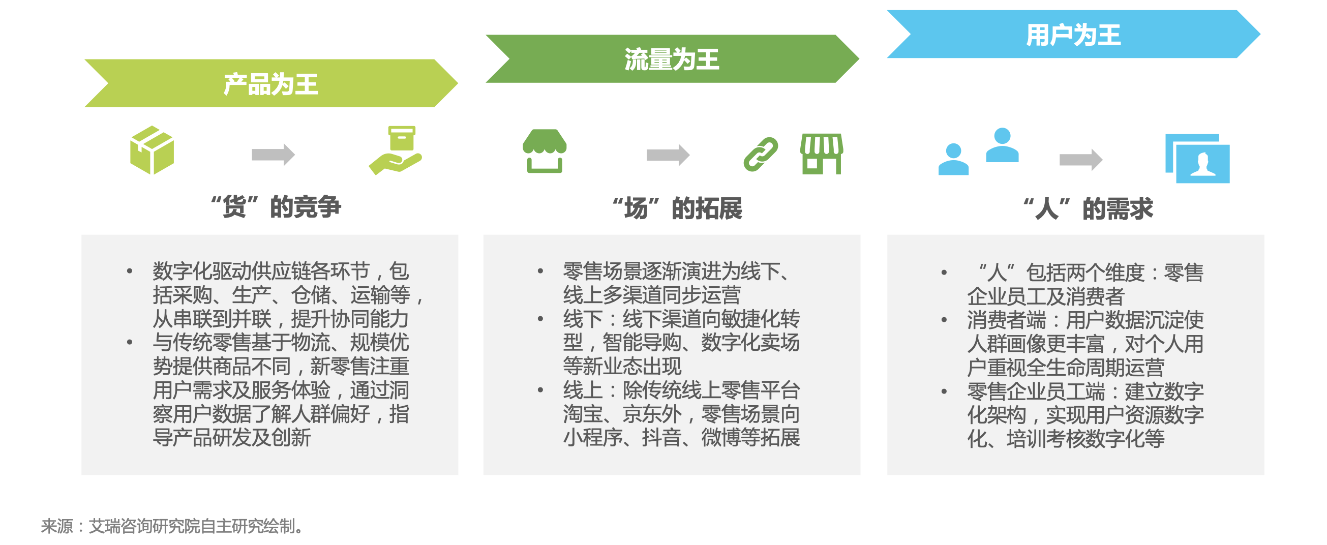 数字经济时代，中国零售业数字化转型进程分析