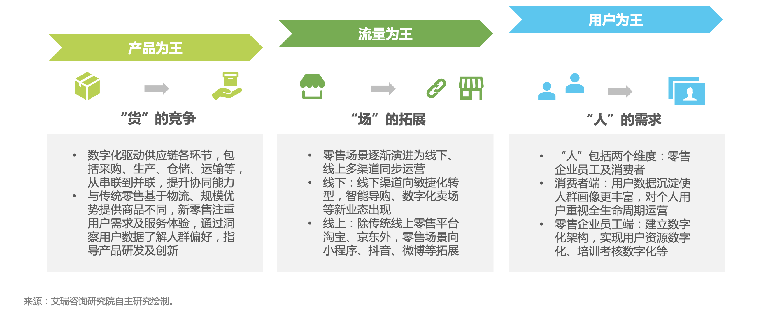 零售行业的三大发展阶段