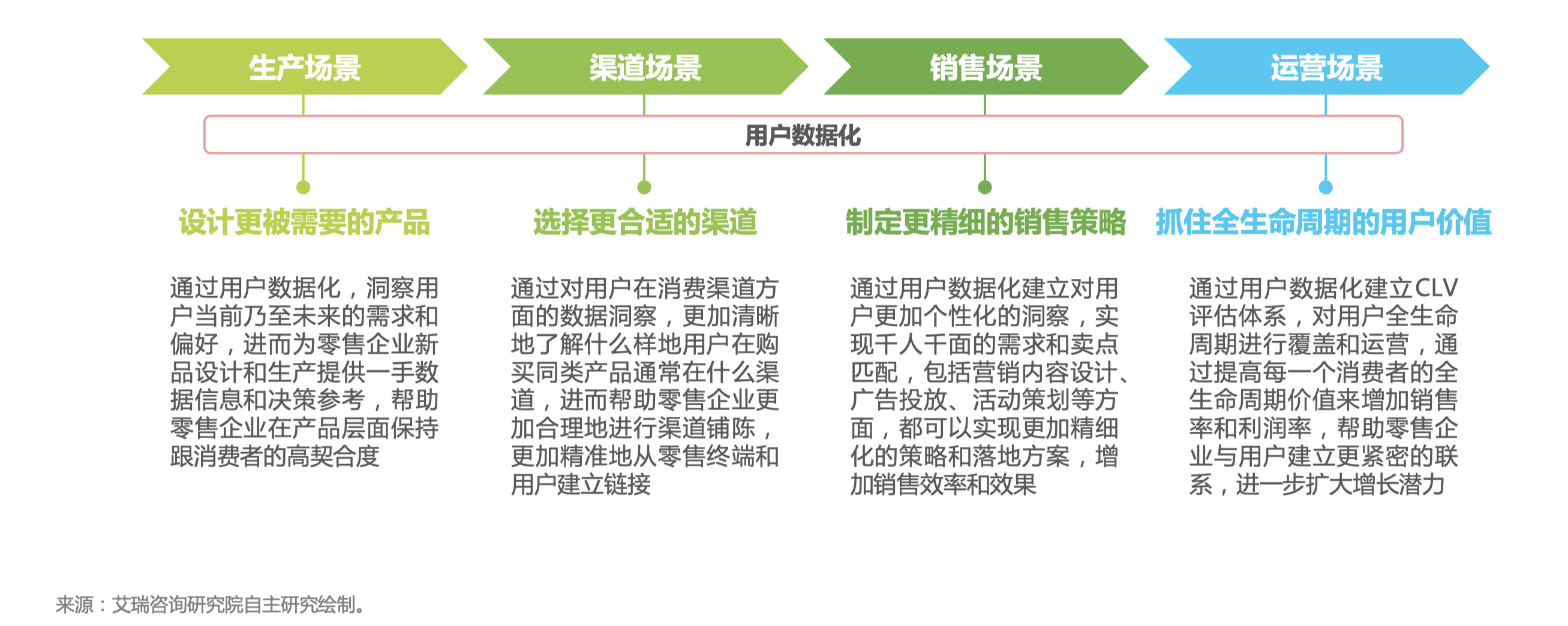数字经济时代，中国零售业数字化转型进程分析