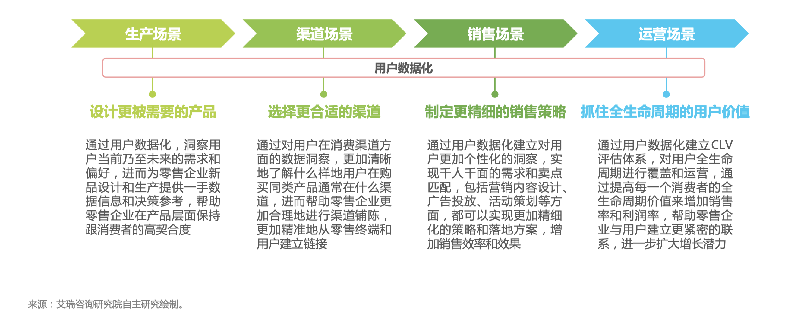 零售企业用户数据化在各大场景的价值