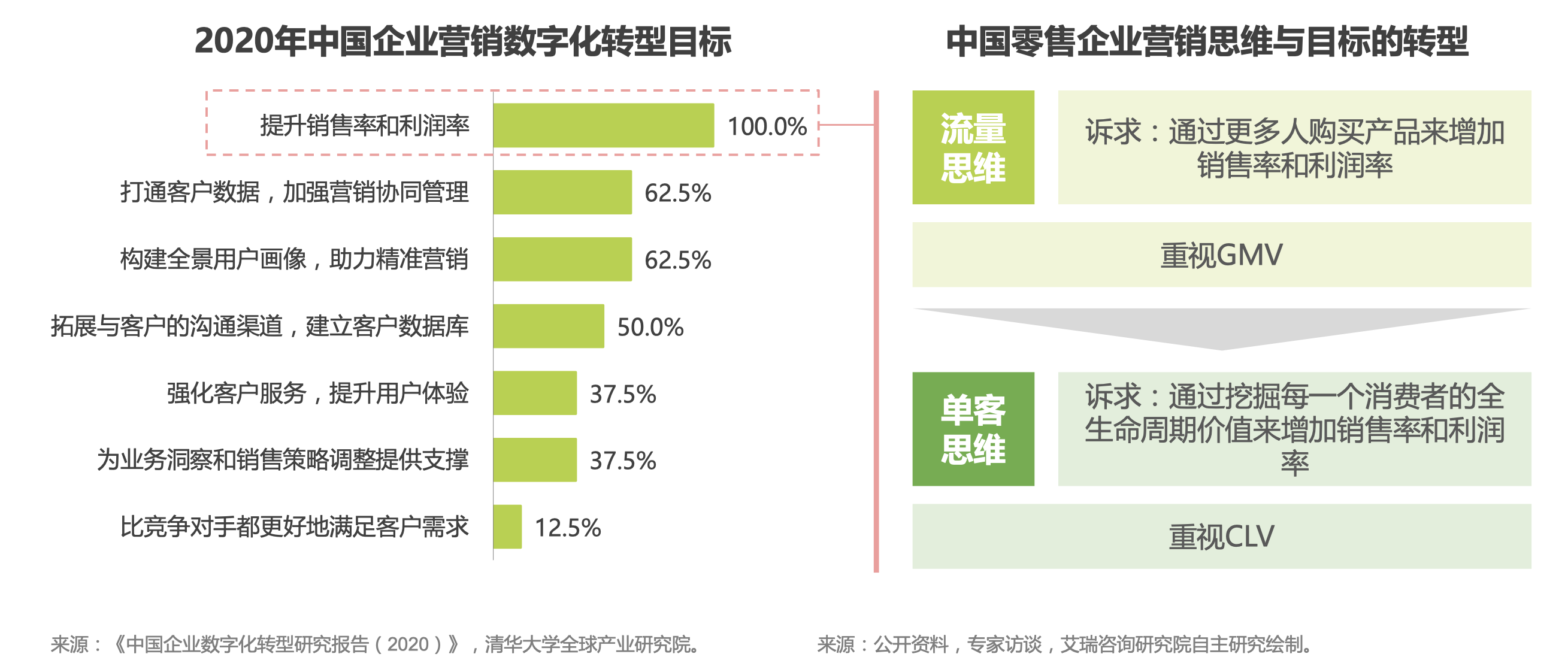 2020年中国企业营销数字化转型目标