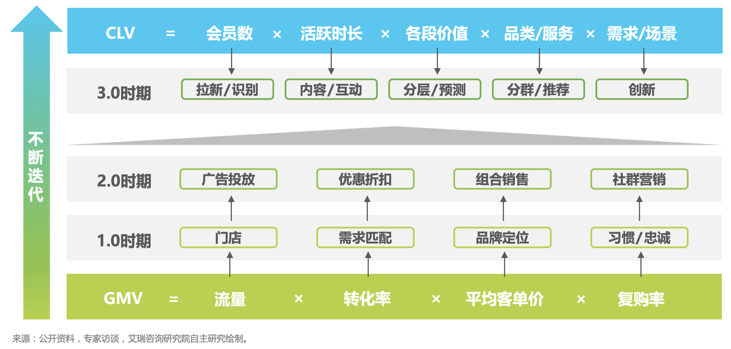 中国零售企业营销评估指标的发展与进阶