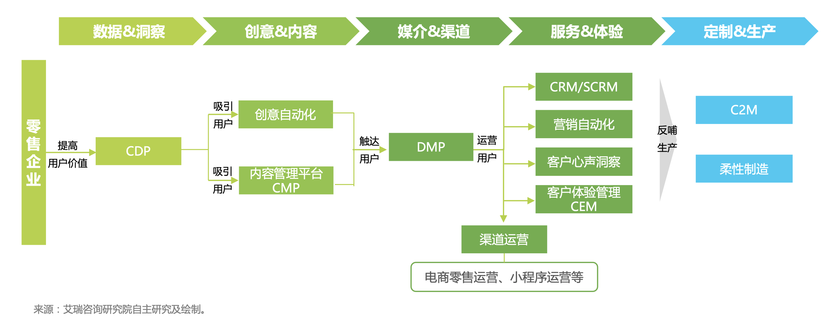 中国零售企业数智化的创新业务场景