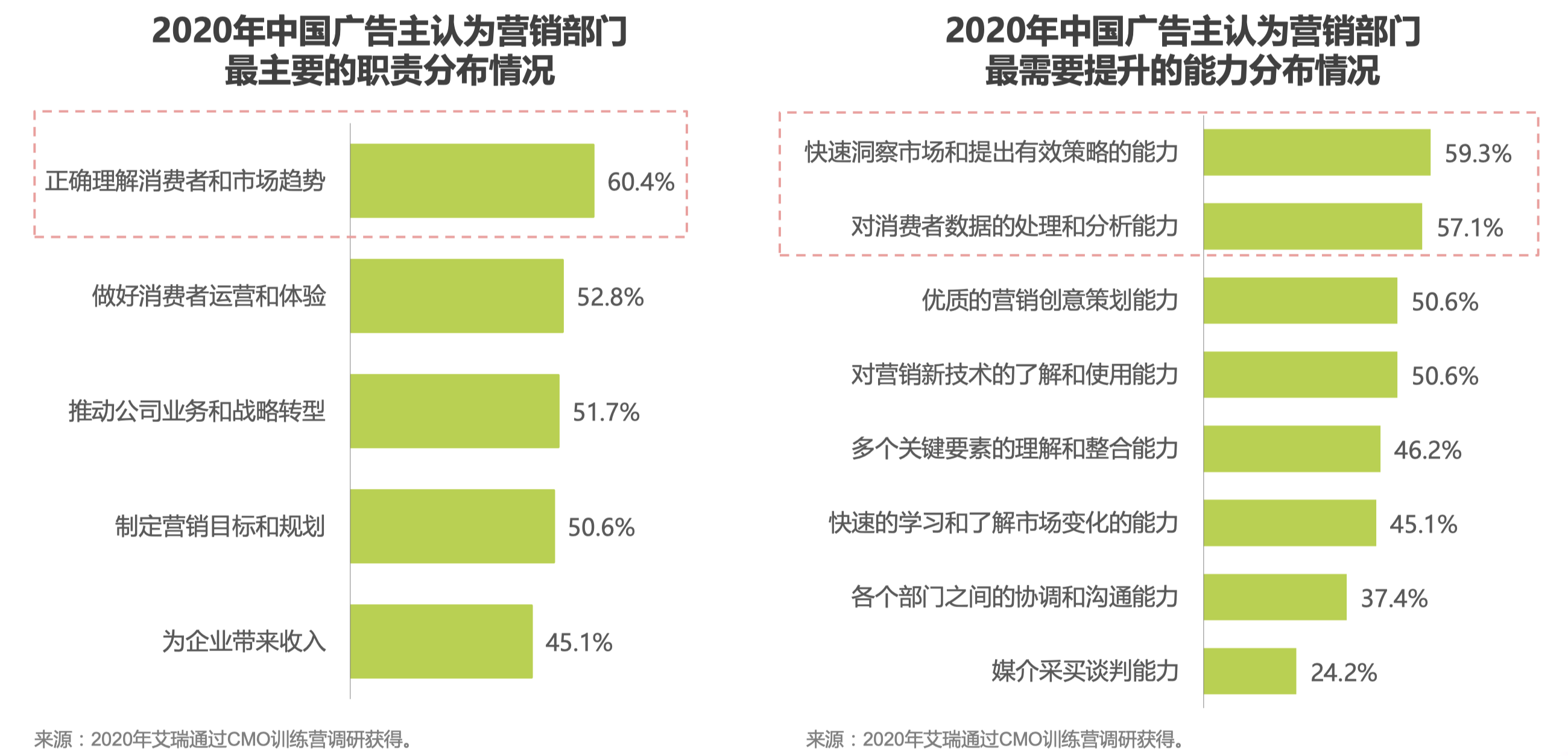 2020年中国广告主认为营销部门最主要的职责分布情况