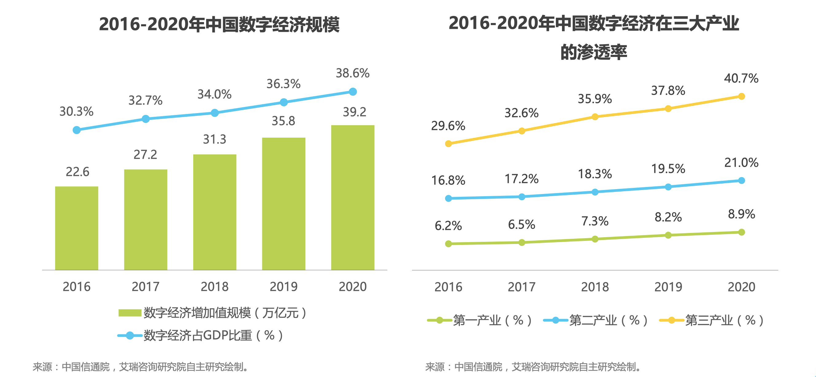 中国数字经济规模