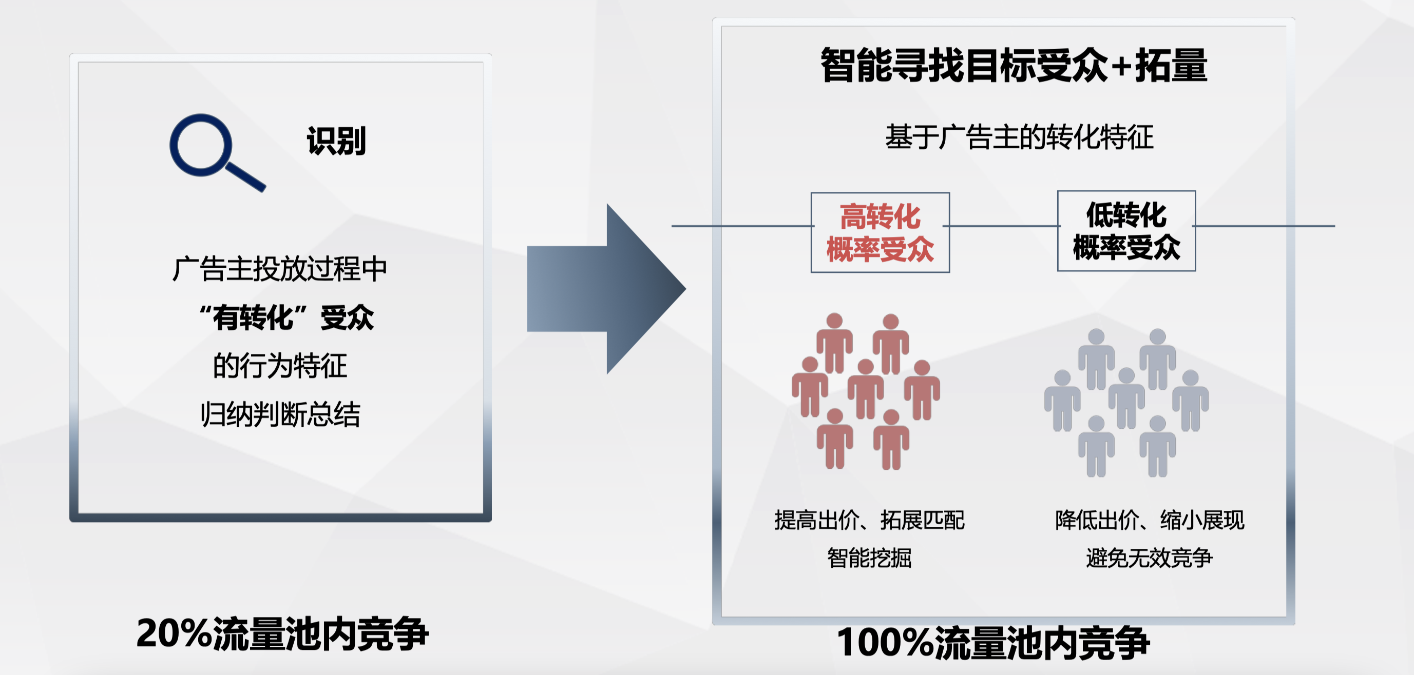 搜索oCPC原理-学习特征人群，挖掘流量蓝海
