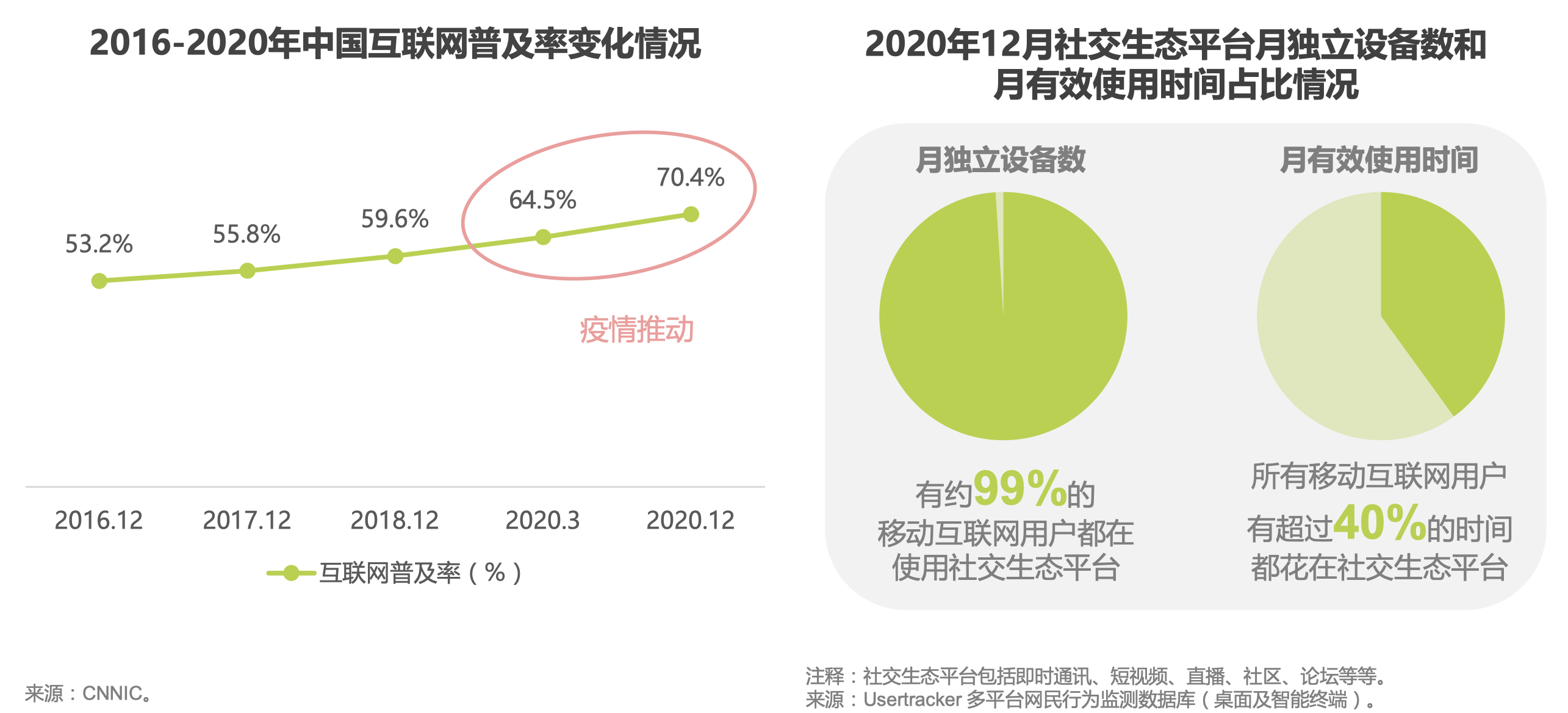 互联网社交生态为微商提供强力流量支持