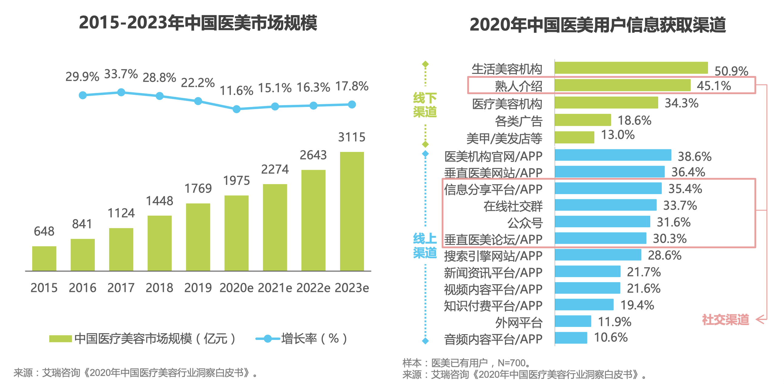 典型行业——医美