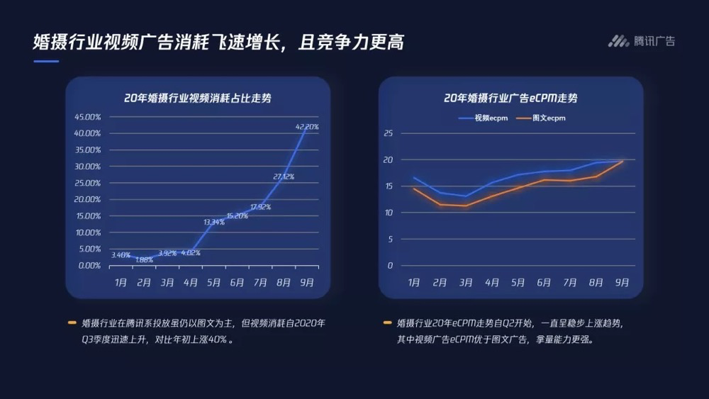 婚摄行业视频广告消耗飞速增长，且竞争力更高