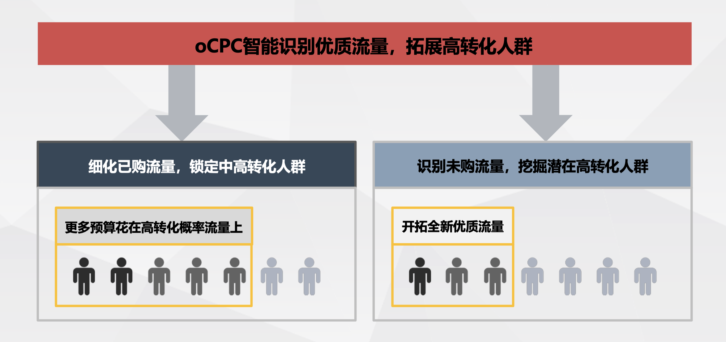 锁定高转化流量，提升出价，提升排名，实现转化量最大化