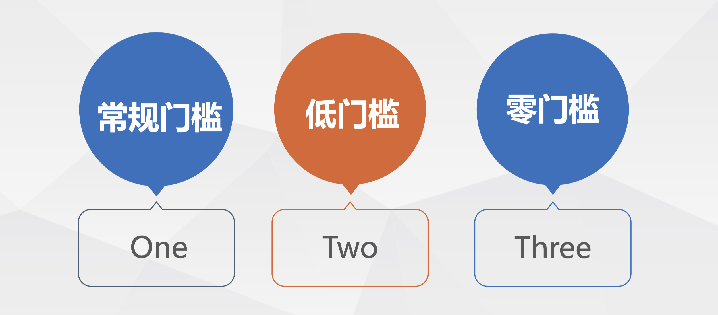 零门槛：正式名称为“跳过数据积累”直接进入二阶