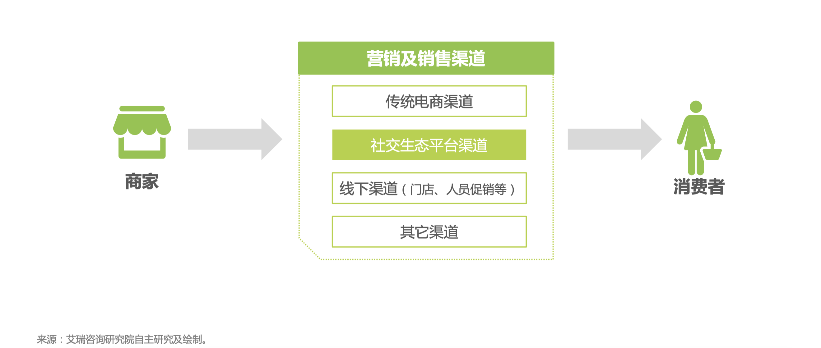 中国微商相关概念辨析