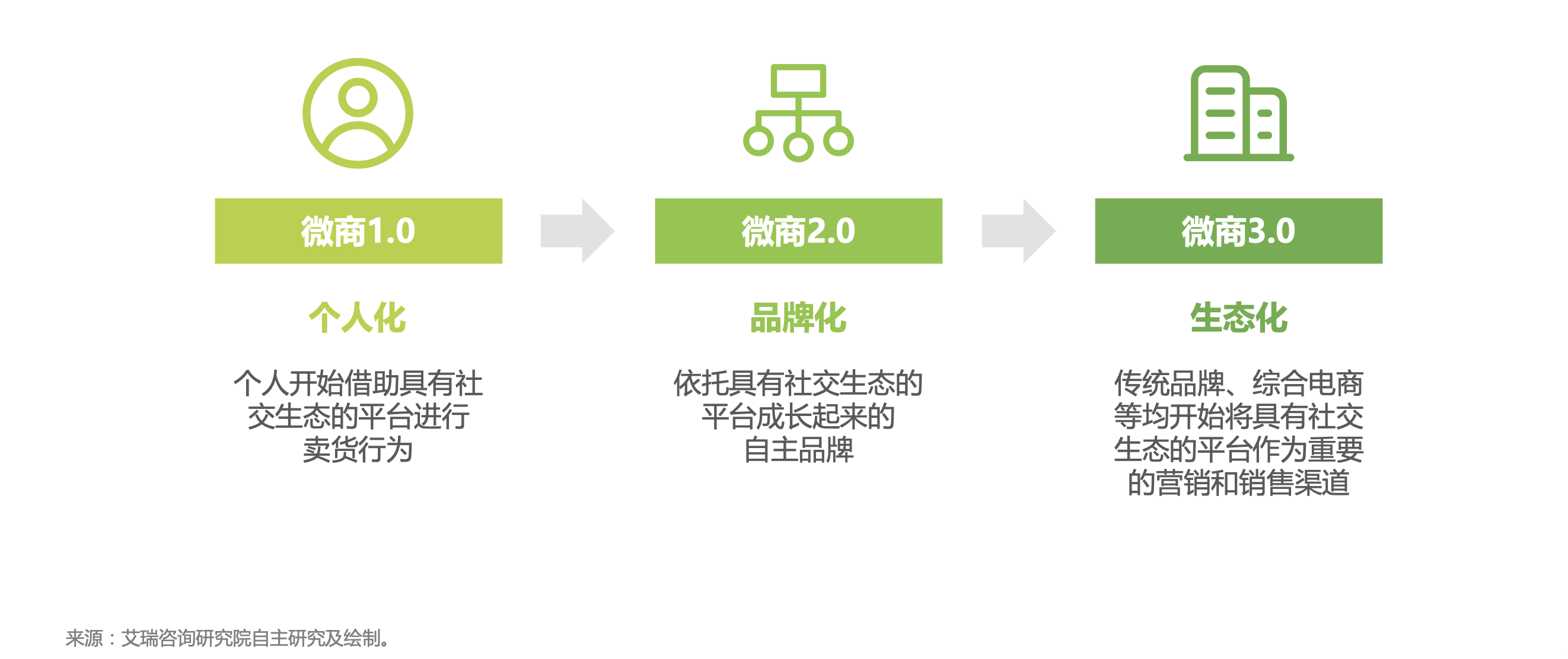 中国微商概念的发展与演变