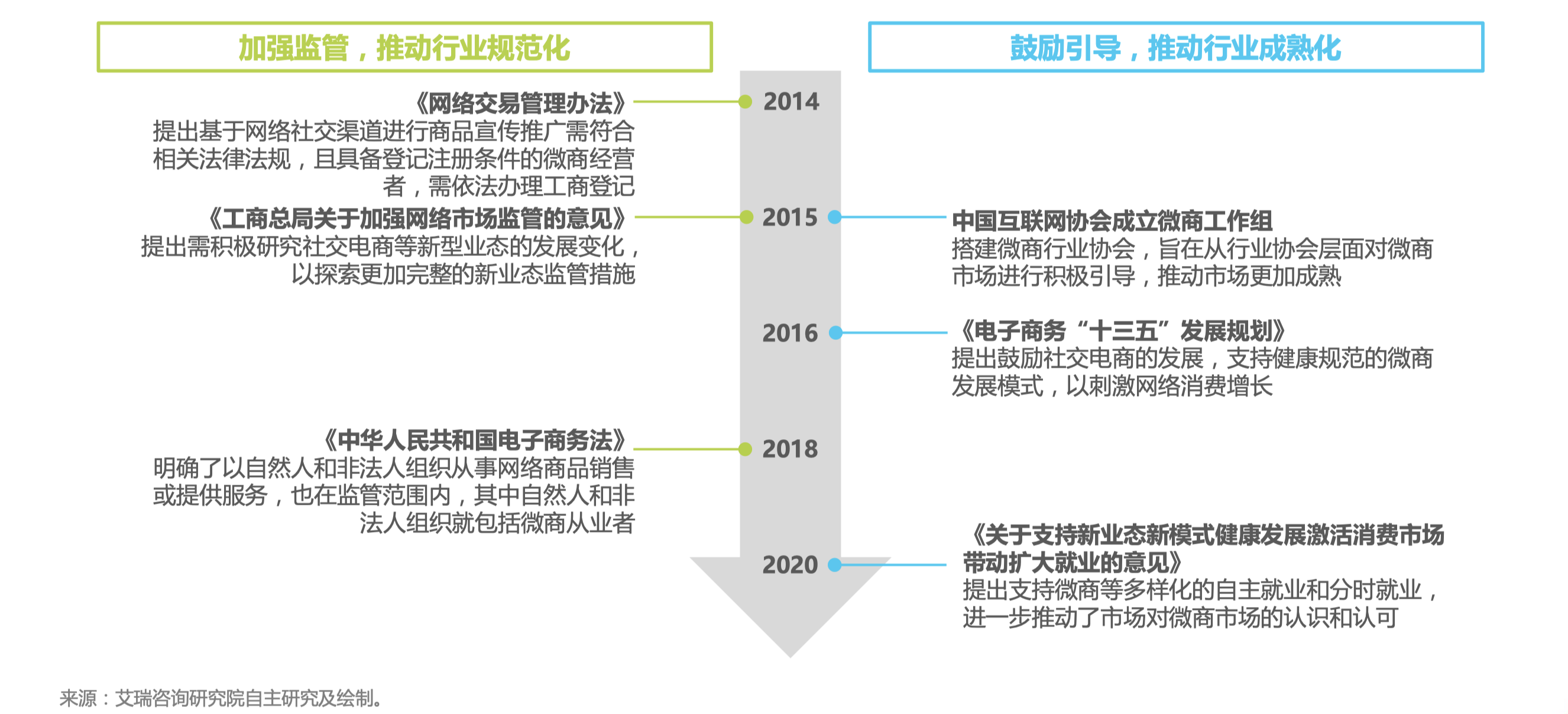 中国微商市场主要相关政策梳理